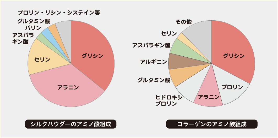 シルクパウダーの組成