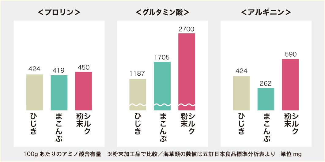 シルク微粉末の育毛成分