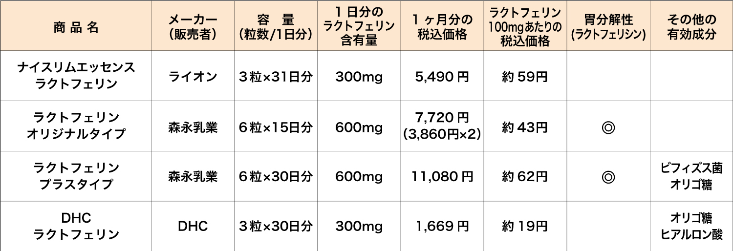 代表的なラクトフェリン商品の仕様一覧